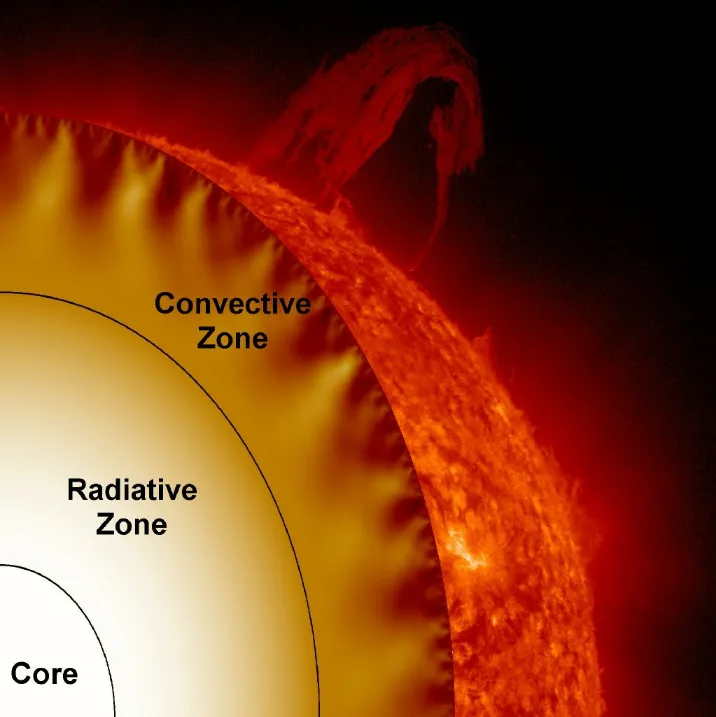 태양의 구조&#44; 핵과 복사층&#44; 대류층으로 구성된다.