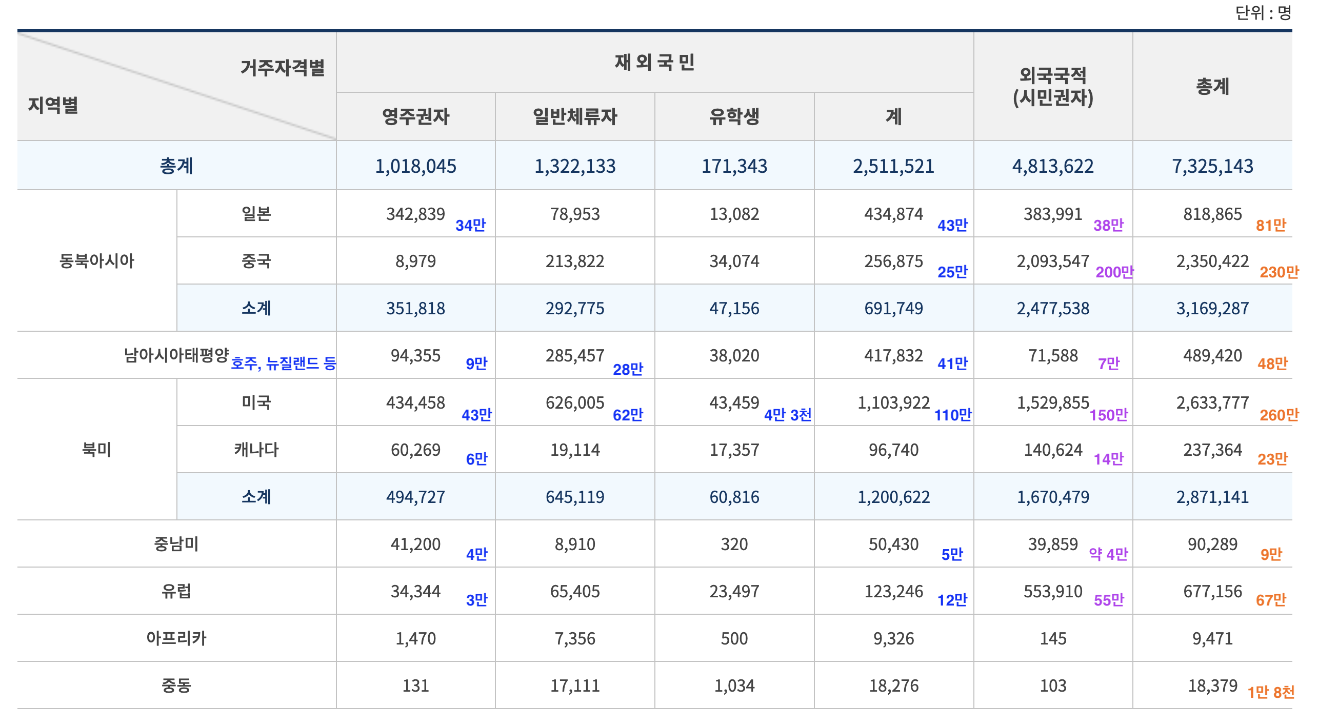 거주 자격별 재외동포 수