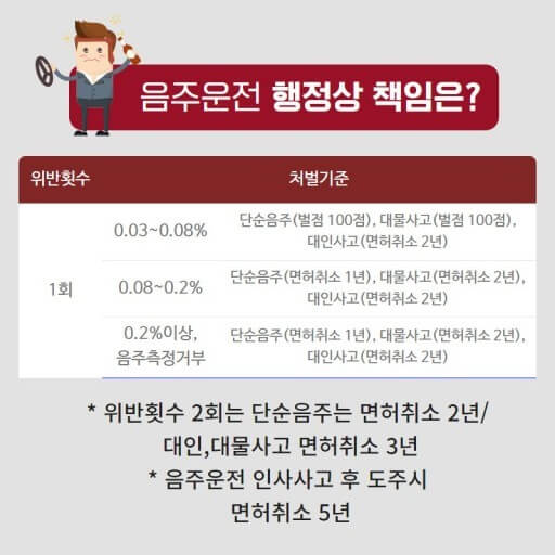 음주운전-행정처벌-면허정지-취소안내