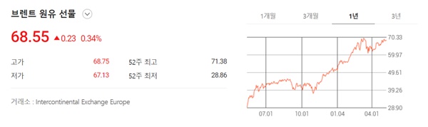  국제 유가상승과 관련주 알아보기