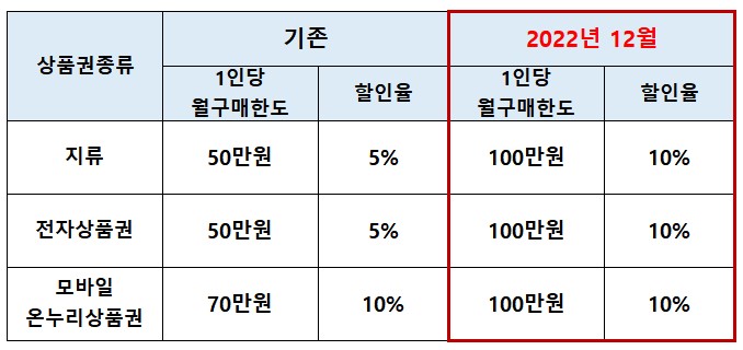 온누리상품권_월구매한도_할인율