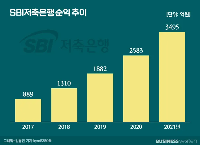 sbi저축은행 정기예금 금리