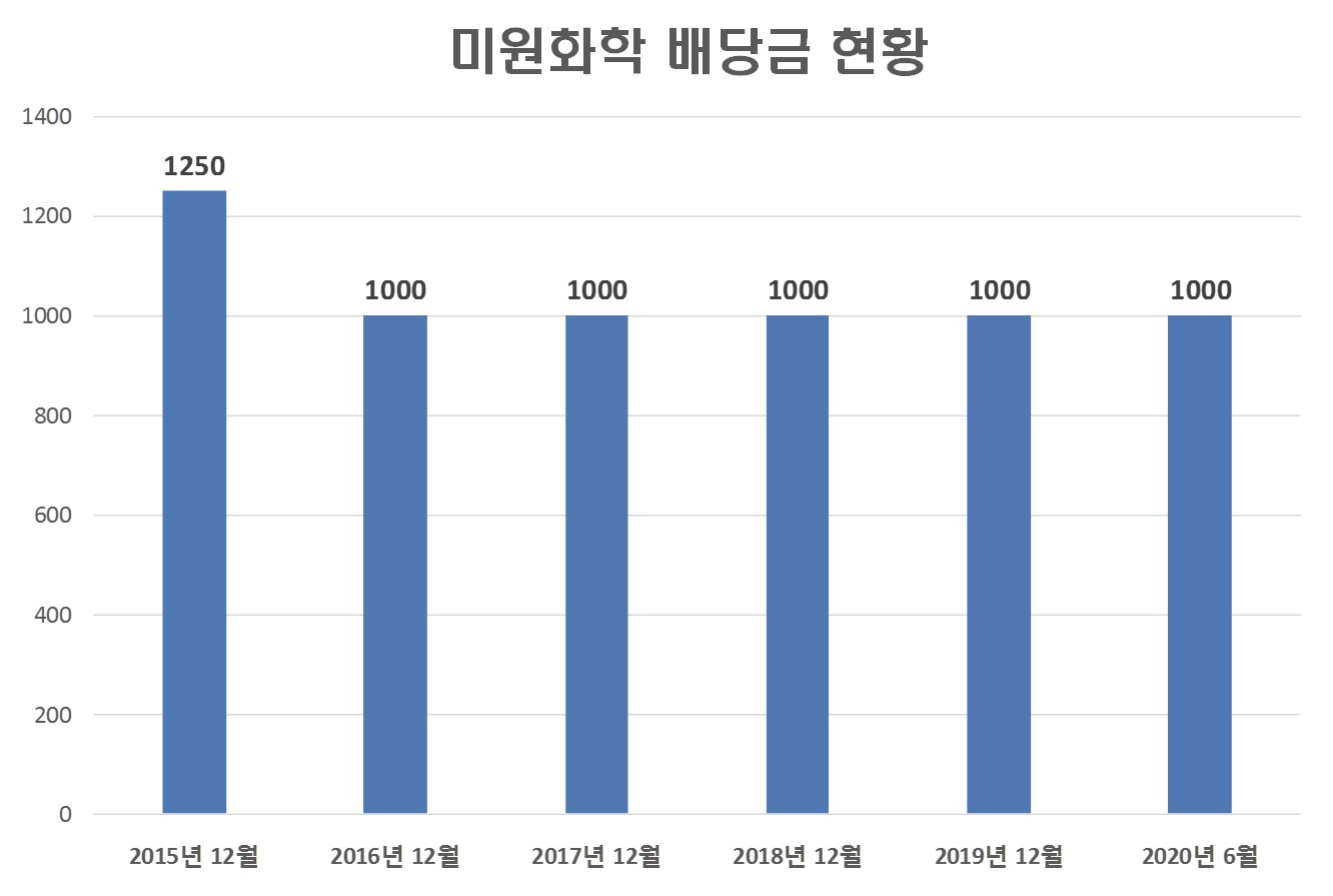  미원화학 배당금