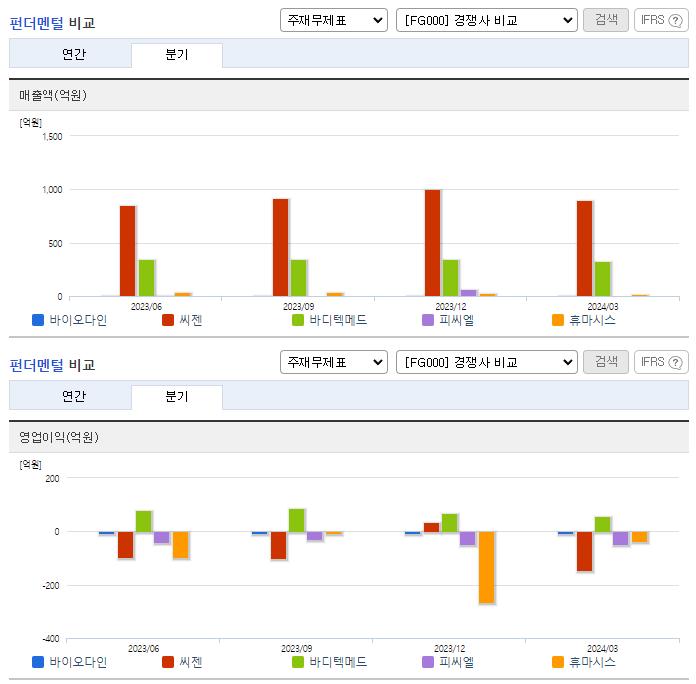 바이오다인_업종분석