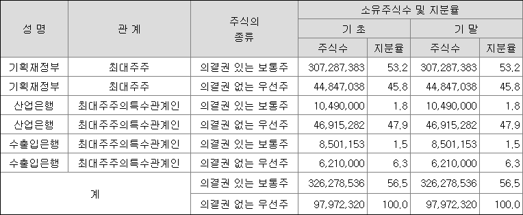  기업은행, 정부도 배당 받는 기업은행
