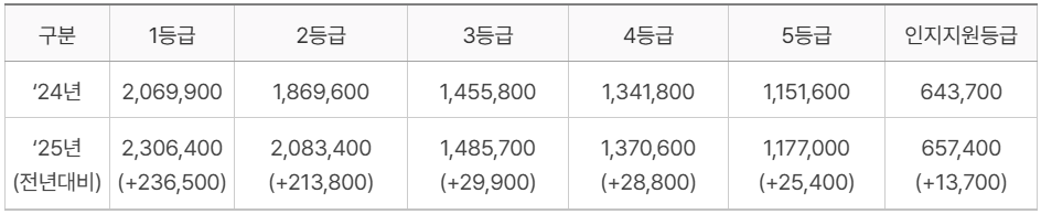 < ’25년도 재가급여 월 한도액(단위:원) >