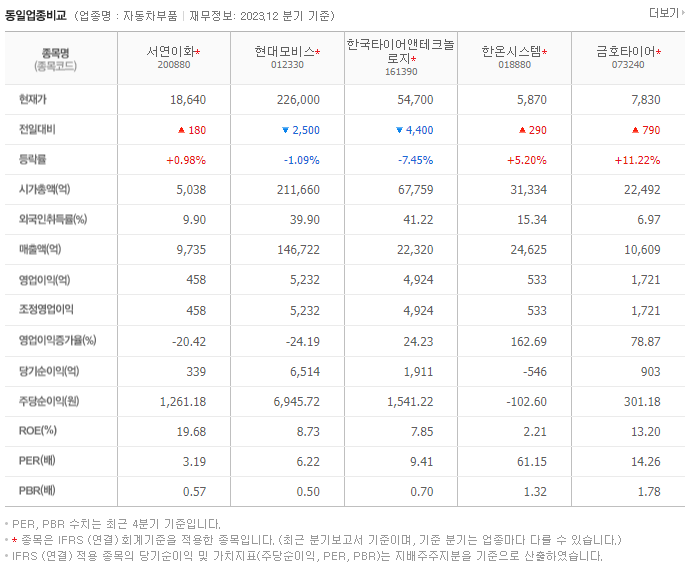 서연이화_동종업비교자료