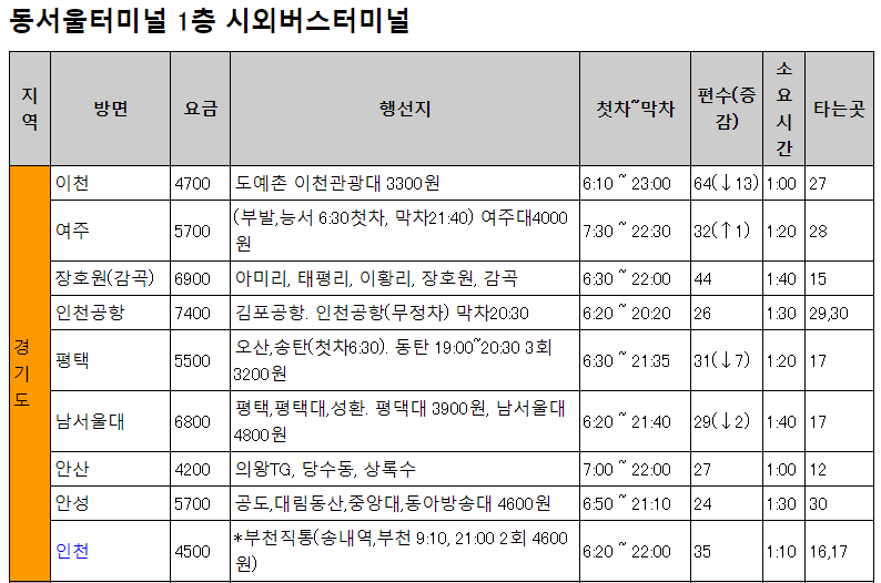 동서울터미널 경기도 방면] 동서울터미널에서 이천, 여주, 장호원(감곡), 인천공항, 평택, 남서울대, 안산, 안성, 인천 최신 출발  시간, 운행 시간표, 요금!!!