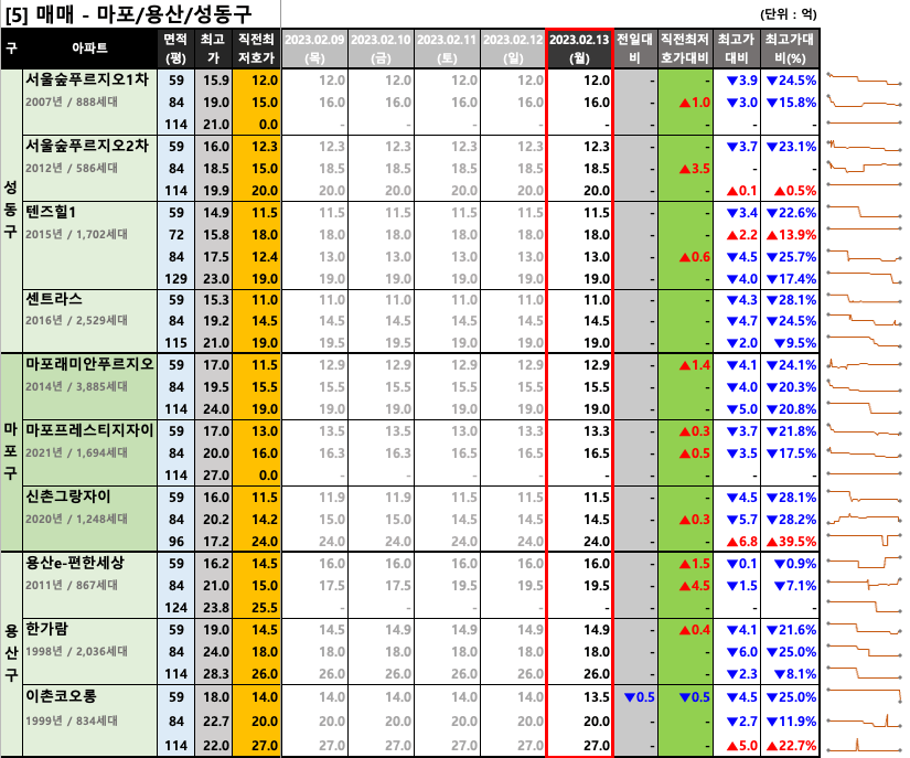 마포/용산/성동구 매매 최저 호가