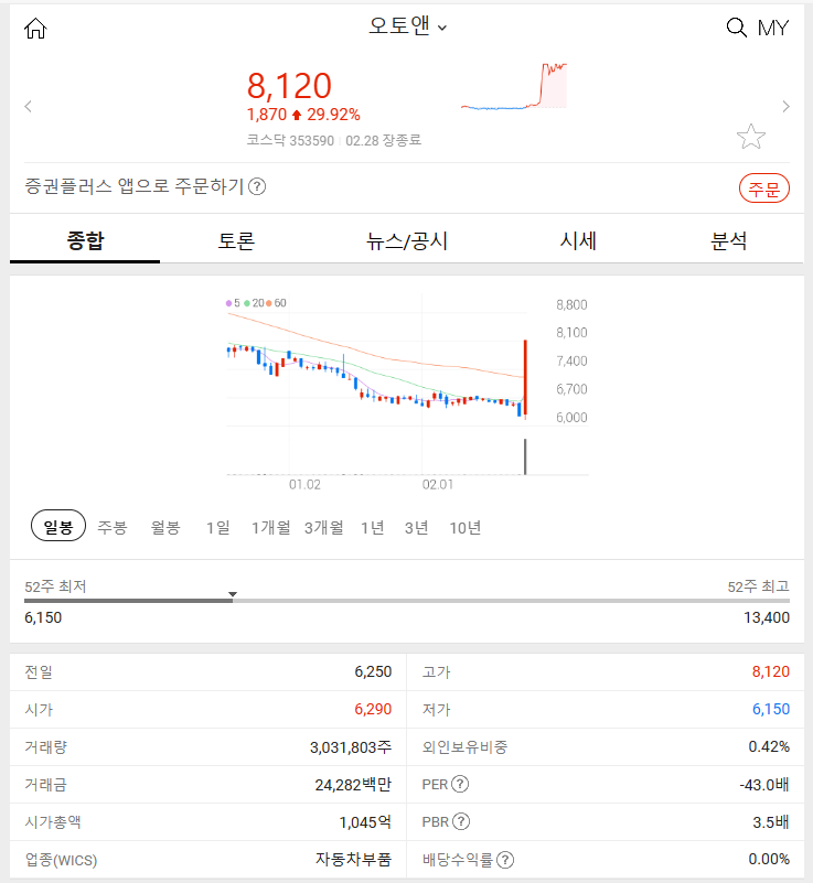오토앤 (주가 상승률: +29.92%) 2024년 2월 28일 오늘 특징주