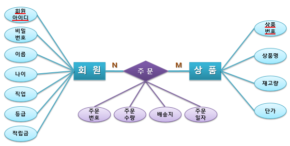  (DB) 데이터베이스 설계