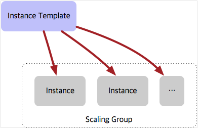 Auto-Scaling