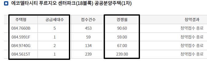 에코델타시티푸르지오센터파크무순위경쟁률줍줍