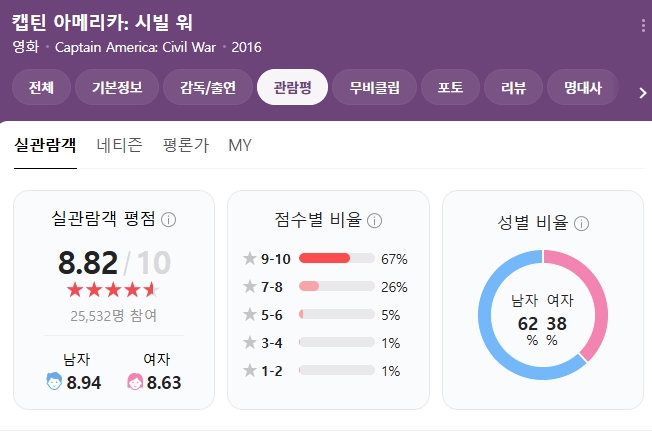 영화 캡틴아메리카 시빌워 평점