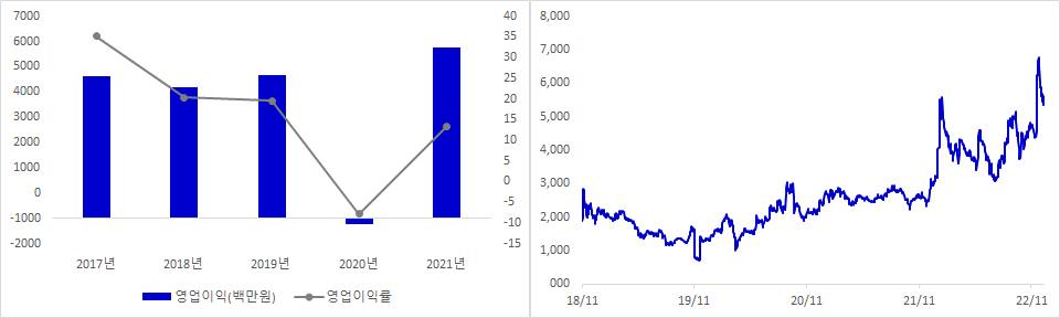 대보마그네틱 실적 및 시가총액 추이