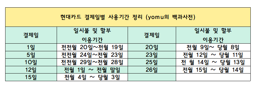 현대카드결제일별사용기간