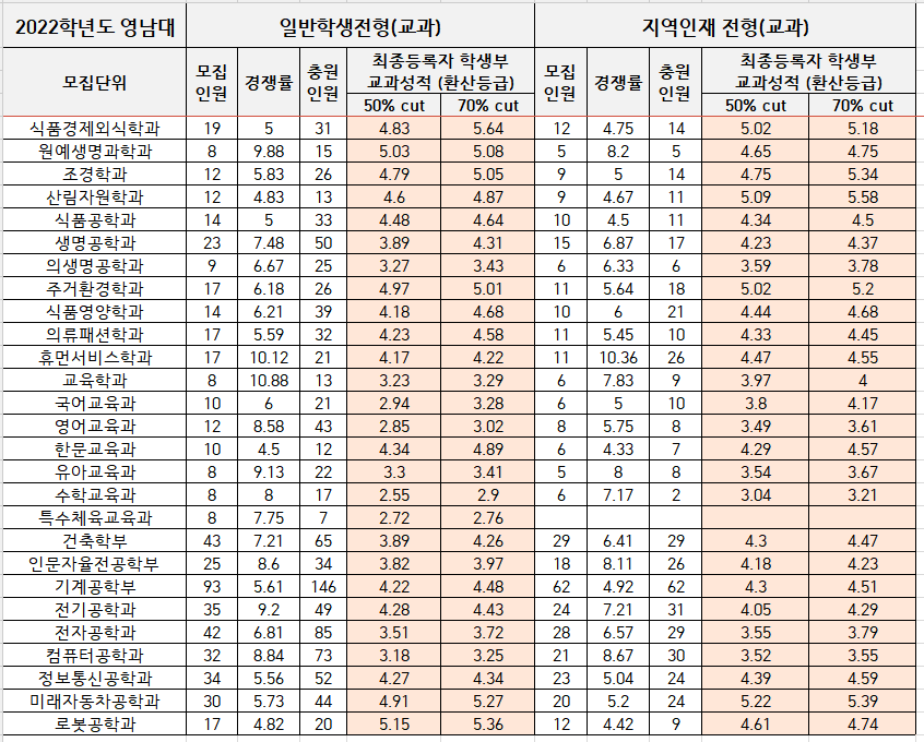 2022-영남대-수시-교과-입시결과-대입정보포털(2)
