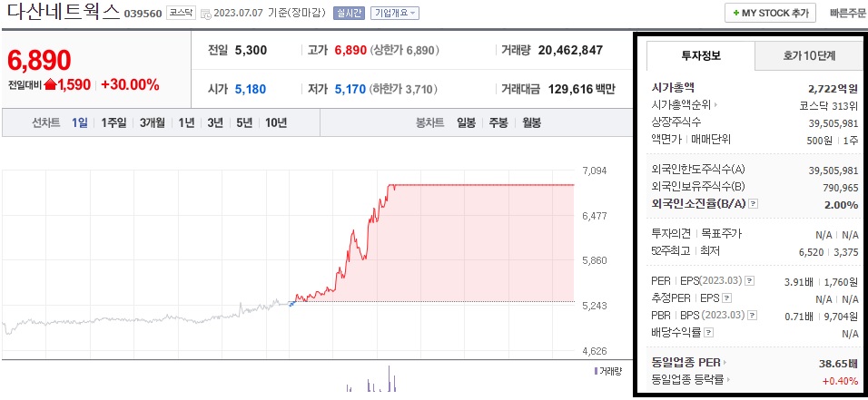  다산네트웍스 주가 전망 우크라이나 재건관련주 급등 상한가 1차 목표가 확인