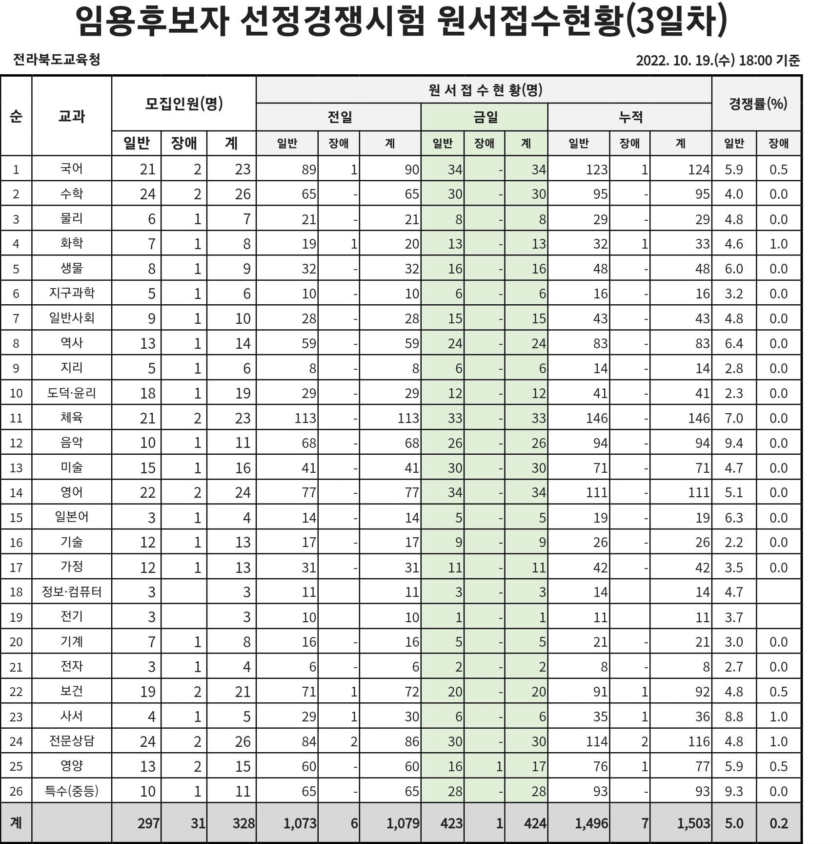 2023년 중등임용고시 전국 티오 3일차 경쟁률 전북