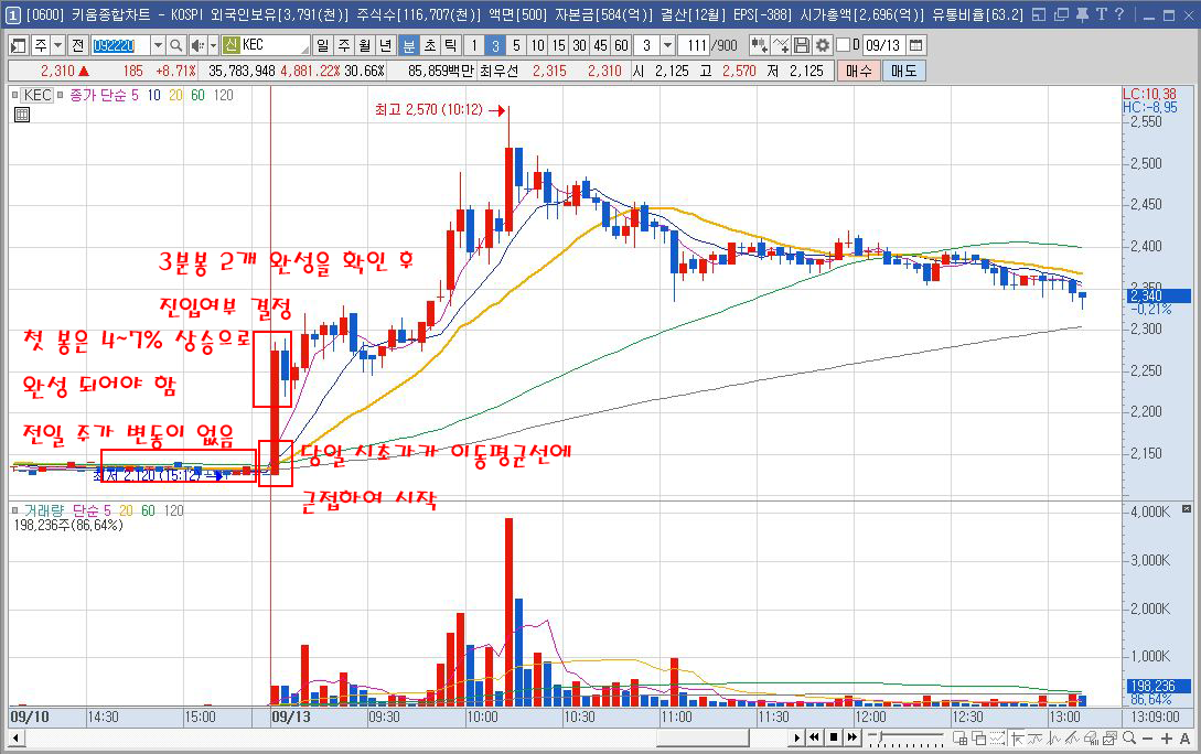 키움증권-KEC-3분봉-차트