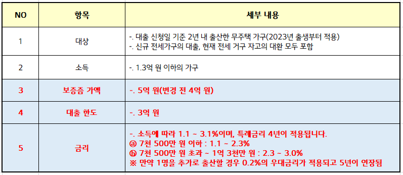 신생아-특례-전세자금-대출