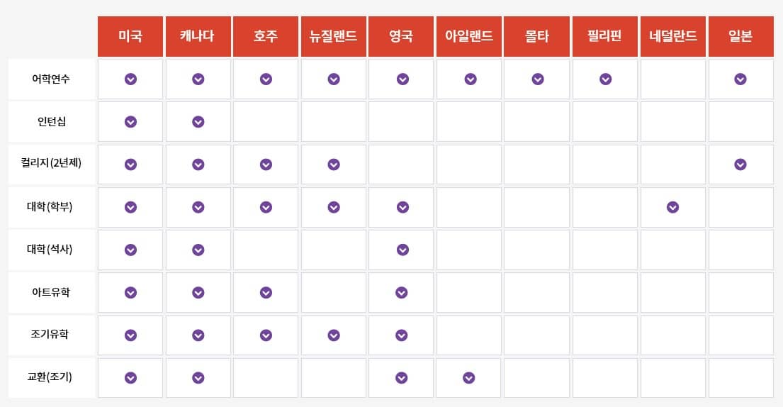 10개 국가(미국&#44; 캐나다&#44; 호주&#44; 뉴질랜드&#44; 영국&#44; 아일랜드&#44; 몰타&#44; 필리킨&#44; 네덜란드&#44; 일본)에서 진행되는 과정에 대해 나와있는 표입니다.