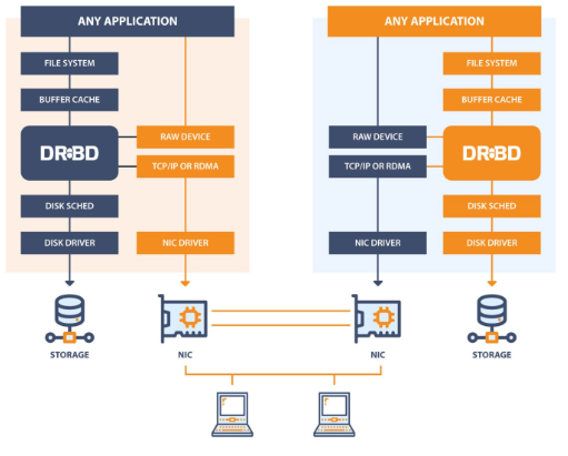 drbd 복제에서 disk가 hang이 걸리는 이유