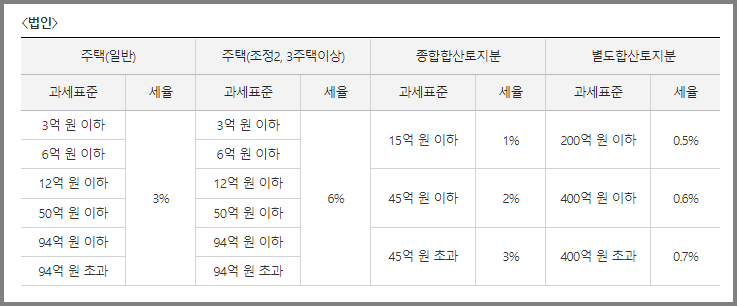 법인 종합부동산세 과세표준과 세율