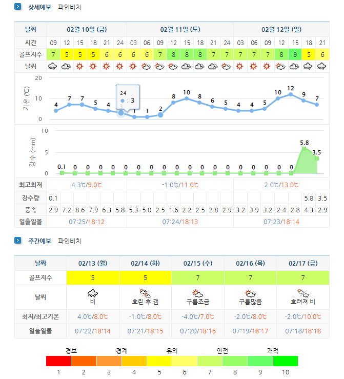 해남 파인비치cc 골프장 날씨