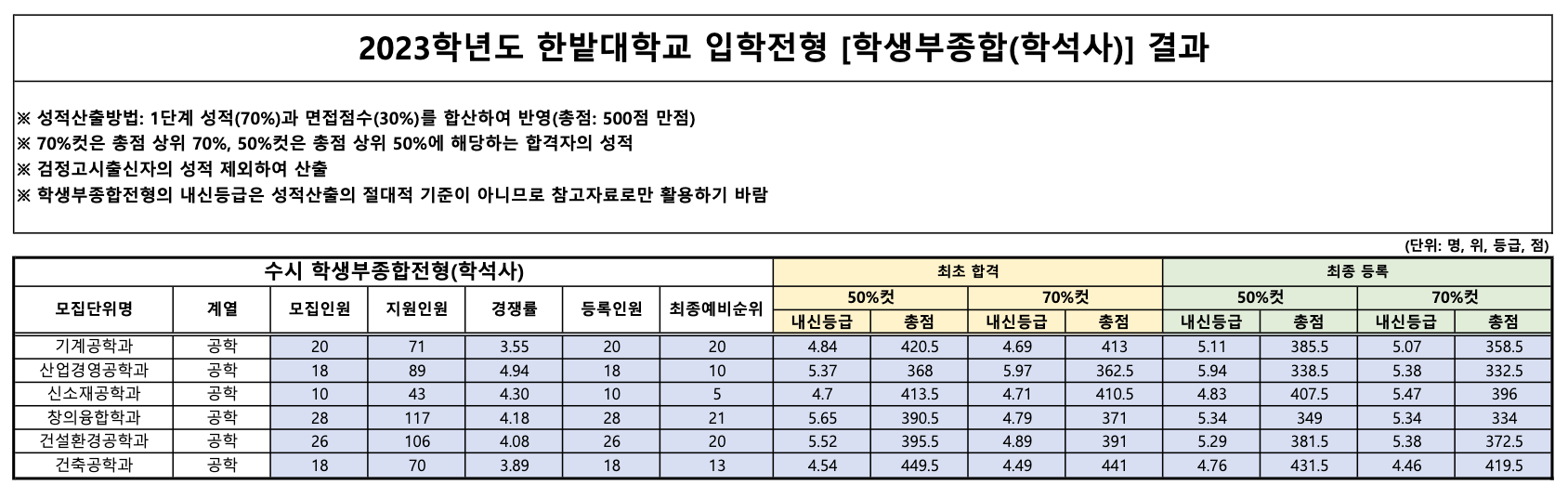 2023 한밭대 수시 충원합격 결과