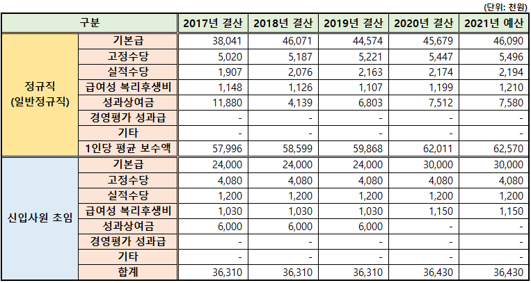 자소서 항목, 연봉(2021년 하반기) 한국문화예술위원회 채용 공고 및 4