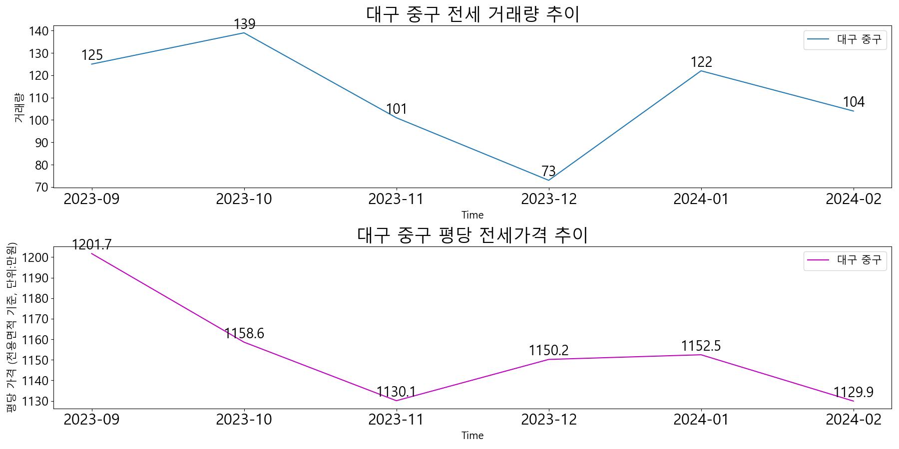 대구-중구-전세-거래량-및-전세가격-변동-추이-최근6개월