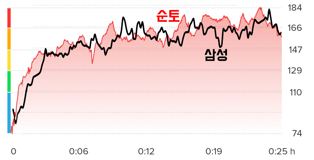 갤럭시 워치 3 순토 심박센서 비교