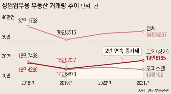  강화되는 주택 규제에 상가 거래 폭증