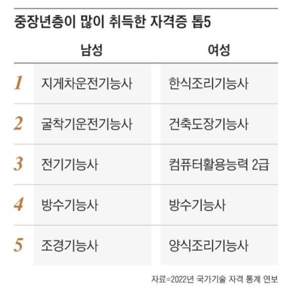 중장년에게 인기있는 자격증