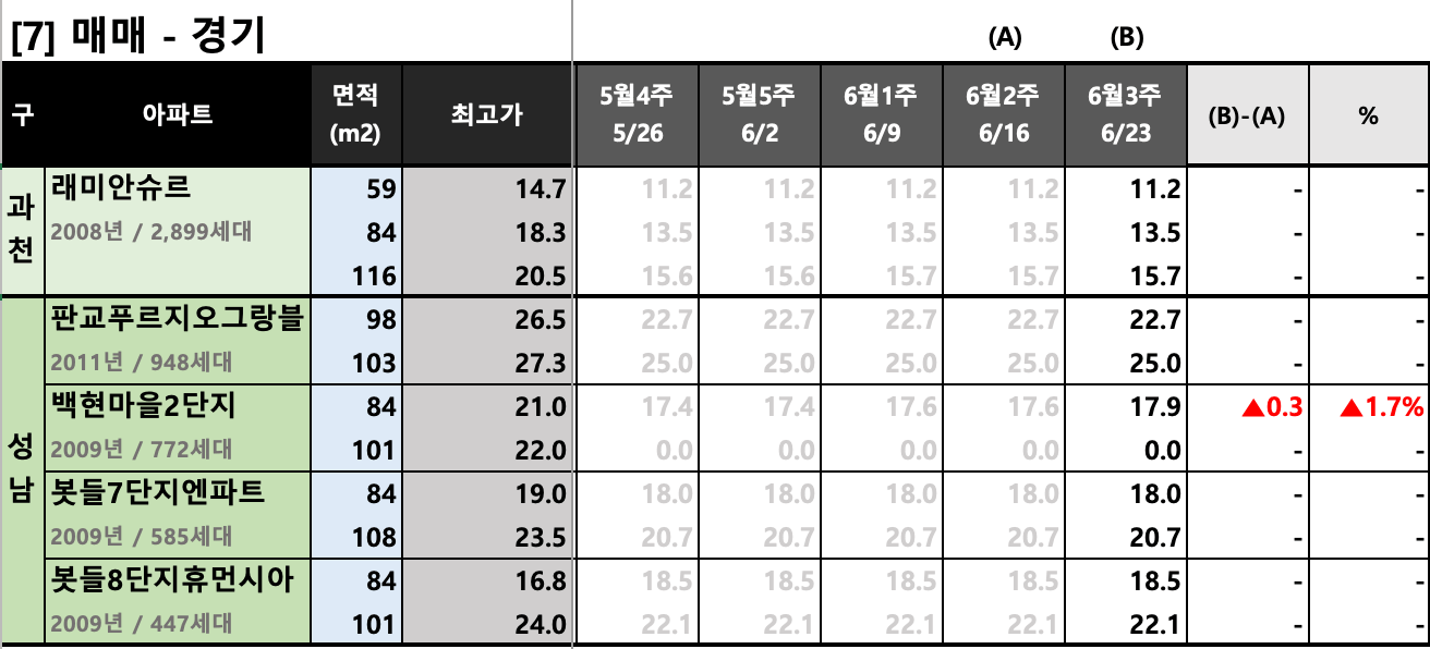 과천판교 KB시세 동향 차트 (매매)