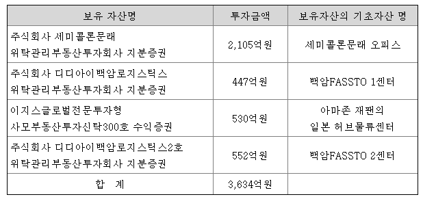 보유자산