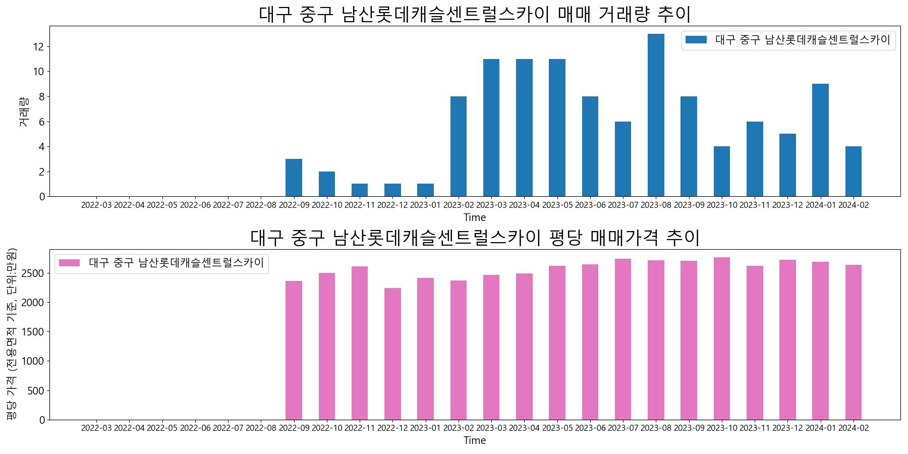 대구-중구-남산롯데캐슬센트럴스카이-매매-거래량-및-거래가격-변동-추이