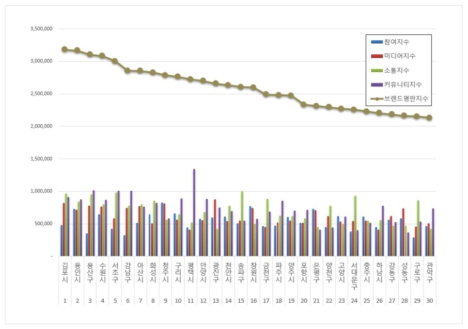 김포시, 2024년에도 기초지자체 브랜드 1위 김포시, 2024년에도 기초지자체 브랜드 1위