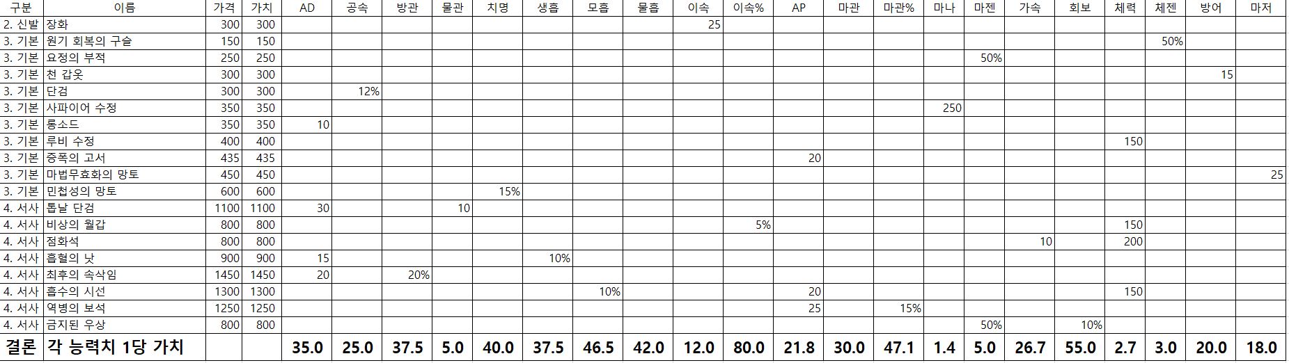  롤 아이템 정리 1 (전설, 신화 제외) - V10.24, 2021 프리시즌
