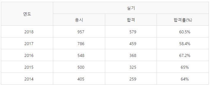 건축목공기능사 실기시험 합격률