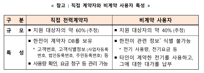 소상공인 전기요금 특별지원 가능유형 계약자