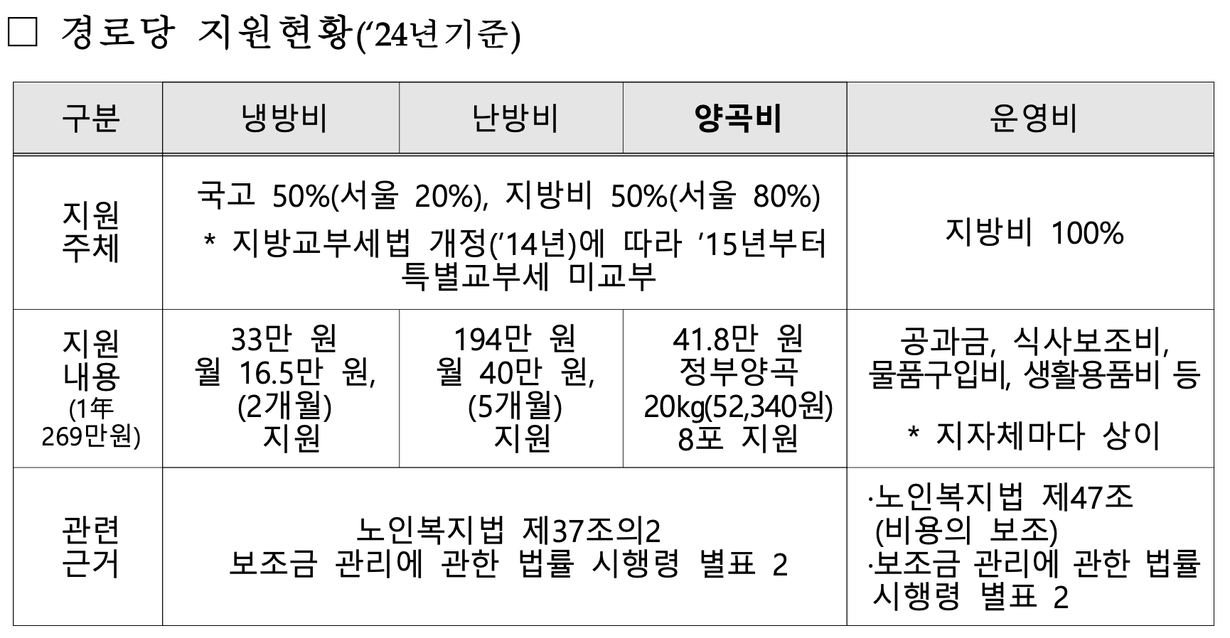 경로당 지원현황 2024년