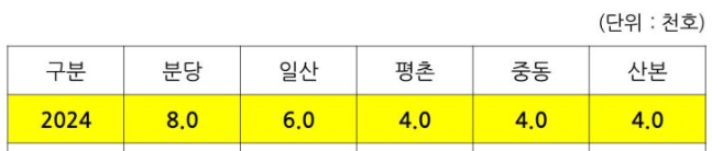 1기 신도시 재건축: 2.6만 가구 대상 선도지구 9월 공모 시작