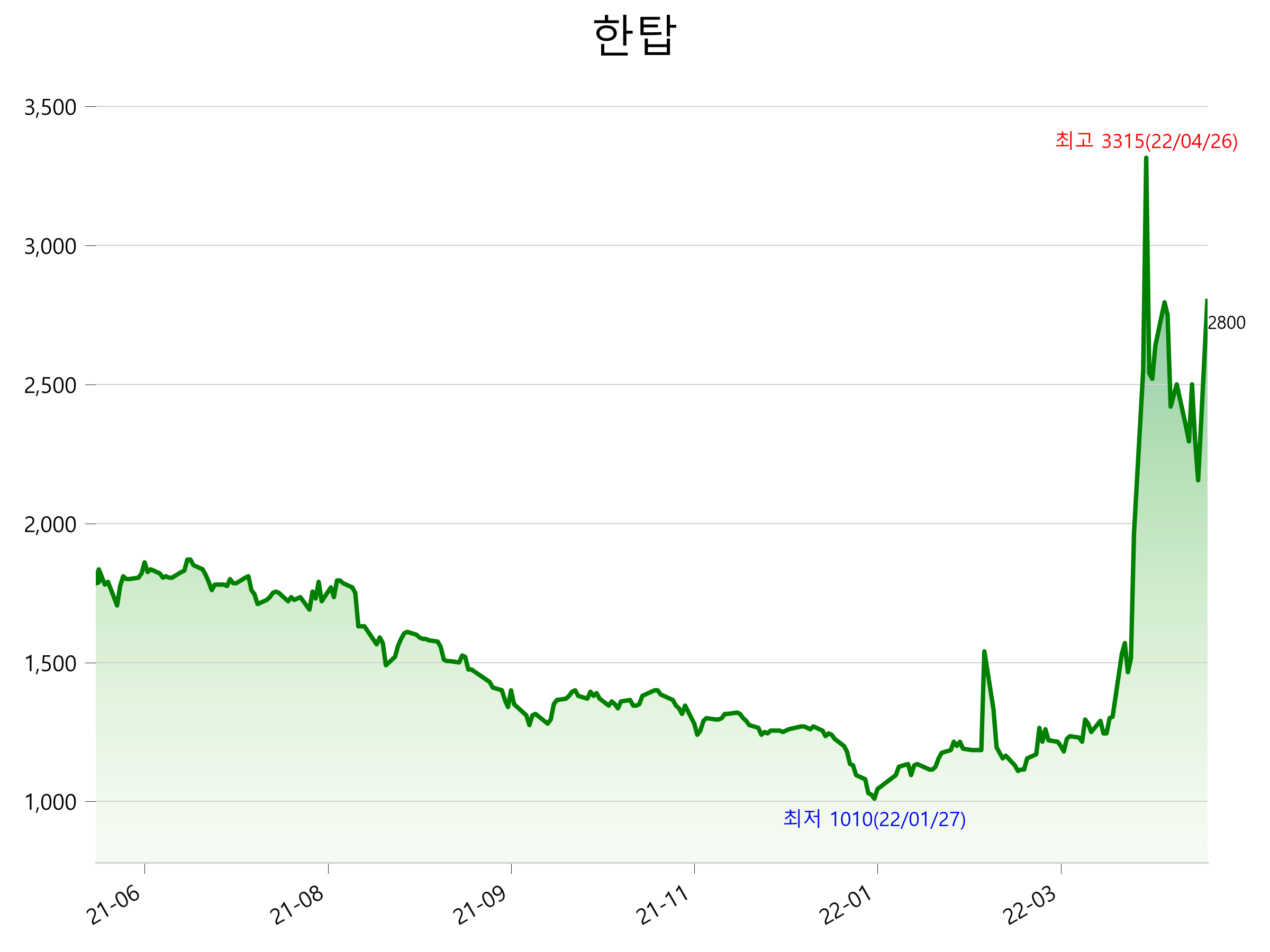  한탑 주가 급등 이유는?