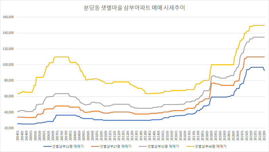 삼부아파트-매매시세