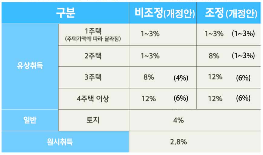 2023년 취득세율표