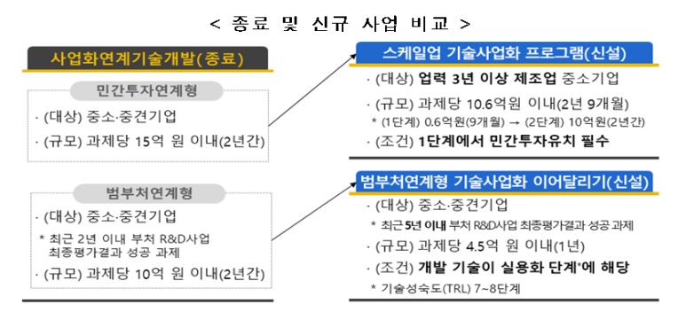 [산업통상자원부] 산업부, 시장중심의 기술사업화 R&D 지원 착수