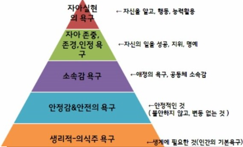 매슬로우의-욕구계층이론