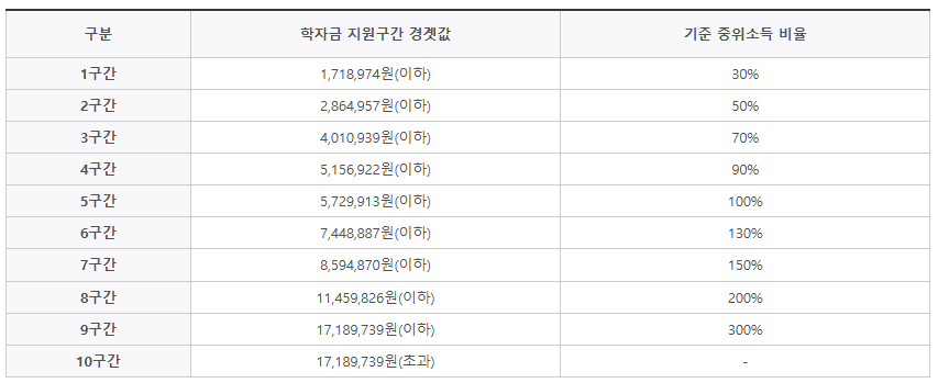 2025 국가장학금 신청기간